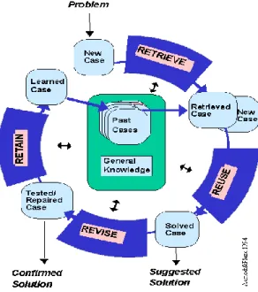 Gambar 2.2 Siklus Case Based Reasoning (Aamodt &amp; Plaza, 1994) 