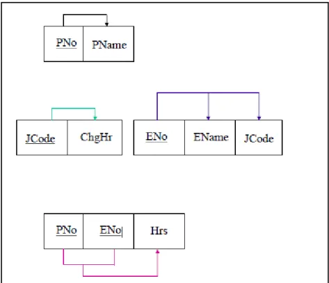 Gambar 2. 6 Diagram 3NF 