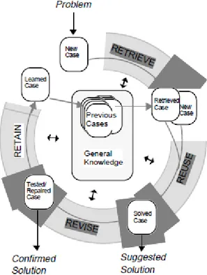 Gambar 2.1Tahapan Proses dalam Case Based Reasoning  (A. Aamodt &amp; E. Plaza, 1994) 