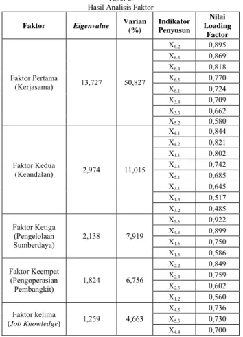 Tabel 2.  Hasil Analisis Faktor  Faktor  Eigenvalue  Varian 