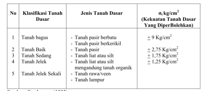 Tabel 3. Klasifikasi Tanah Dasar  No  Klasifikasi Tanah 