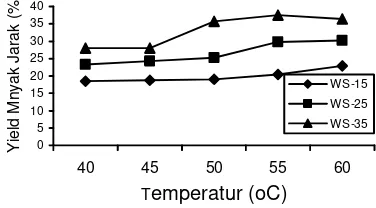 Gambar 2. Pengaruh temperatur pengeringan dan waktu sterilisasai pada tekanan 15 Psi terhadap yield minyak jarak pagar 