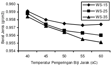 Gambar 3.  Pengaruh temperatur pengeringan dan waktu  sterilisasai pada tekanan 15 Psi terhadap kadar air minyak jarak pagar 