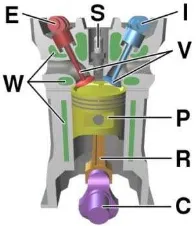 Gambar 2.1 Diagram dari Sebuah Silinder pada Mesin Bensin Empat Tak  Sumber : en.wikipedia.org/wiki/File:Four_stroke_engine_diagram.jpg 