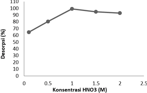 Gambar 1. Kurva hubungan antara konsentrasi larutan HNO3 dan persentase desorpsi 