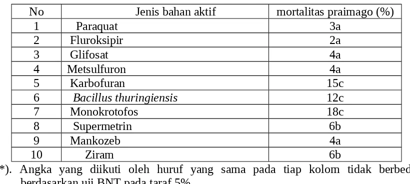 Tabel 3. Pengaruh beberapa jenis bahan aktif pestisida  terhadap  mortalitas Trychogramma sp  stadia praimago