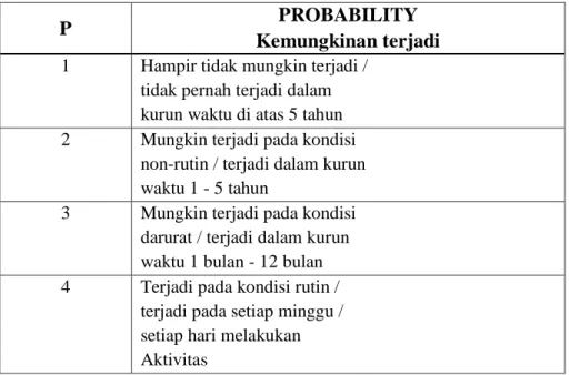 Tabel 5.3 Probability Metode HIRA 