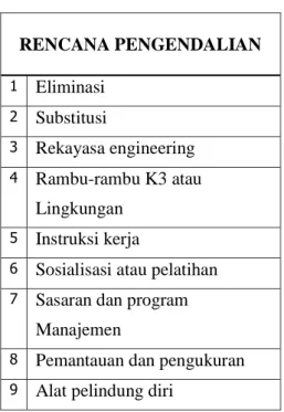Tabel 5.6 Pengendalian Metode HIRA Untuk K3  RENCANA PENGENDALIAN   1  Eliminasi  2  Substitusi  3  Rekayasa engineering   4  Rambu-rambu K3 atau     Lingkungan  5  Instruksi kerja 