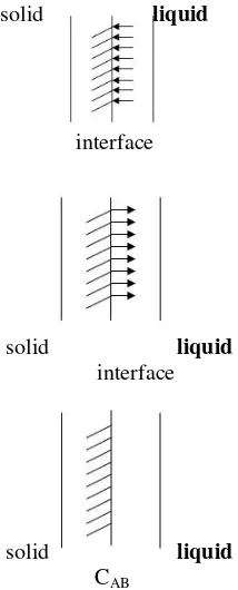 Gambar 2.1 Peristiwa Difusi Solid – Liquid 