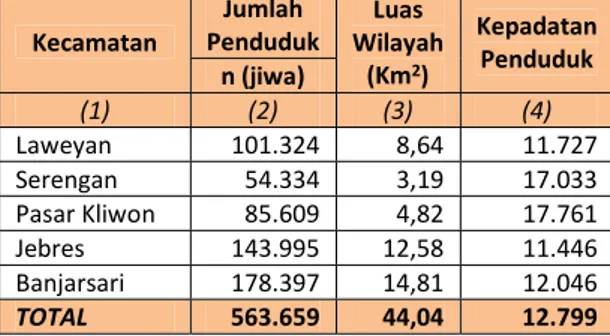 Tabel 1. Jumlah Penduduk, Luas Wilayah dan  Kepadatan Penduduk Kota Surakarta Tahun 2013  Kecamatan  Jumlah  Penduduk  Luas  Wilayah  (Km 2 )  Kepadatan Penduduk n (jiwa)  (1)  (2)  (3)  (4)  Laweyan  101.324  8,64  11.727  Serengan  54.334  3,19  17.033  