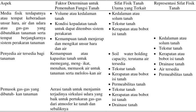 Tabel  1. Proses pemilihan sifat fisik tanah untuk dijadikan parameter utama (key parameter) dalam penentuan  kualitas fisik tanah 