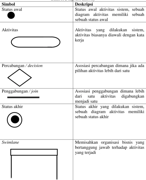 Tabel II.2   Simbol Diagram activity 