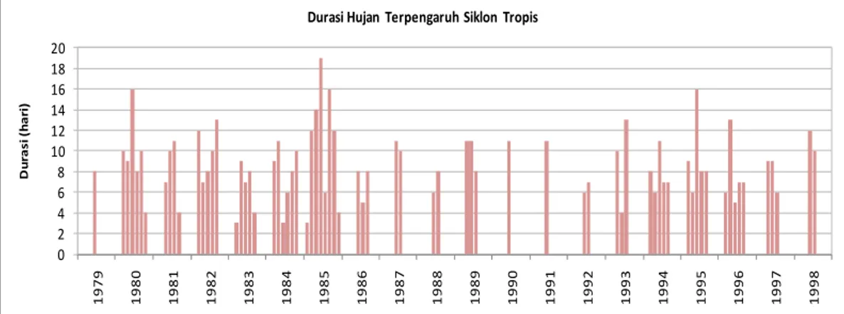 Tabel 1 Frekuensi Kejadian Siklon Tropis  Menurut Bulan di Perairan Selatan Indonesia 