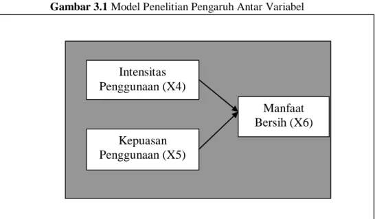 Gambar 3.1 Model Penelitian Pengaruh Antar Variabel 