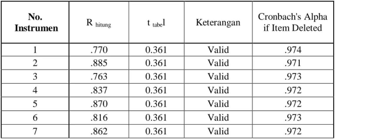 Tabel 4.8. Hasil Uji Validitaas dan Reliabilitas Variabel Intensitas Penggunaan                     Reliability Statistics 