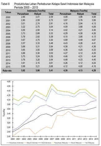 Tabel 8 Produktivitas Lahan Perkebunan Kelapa Sawit Indonesia dan Malaysia Periode 2000 – 2015 