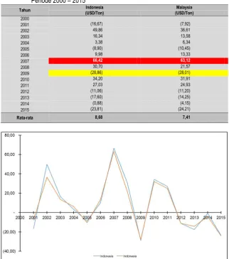 Tabel 10 Kinerja Perkembangan Harga CPO Indonesia dan Malaysia di Pasar Ekspor Periode 2000 – 2015 