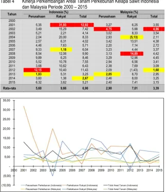 Tabel 4 Kinerja Perkembangan Areal Tanam Perkebunan Kelapa Sawit Indonesia dan Malaysia Periode 2000 – 2015 