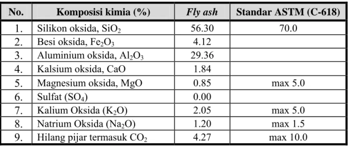 Tabel 3.7. Komposisi Kimia Fly Ash 