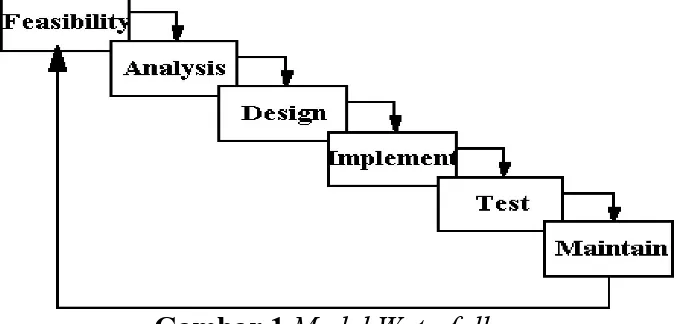 Gambar 1 menunjukan model Waterfall metodologi klasik, yaitu metode SDLC yang pertama yang menguraikan berbagai tahapan yang terlibat di dalam pengembangan sistem: