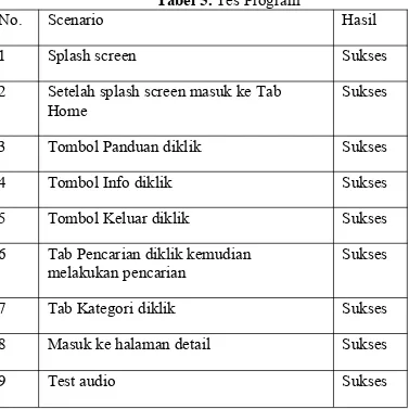 Tabel 5. Tes Program
