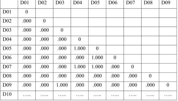 Tabel 6  . Potongan dari Co-words similarity Matrix artikel 1999-2003 