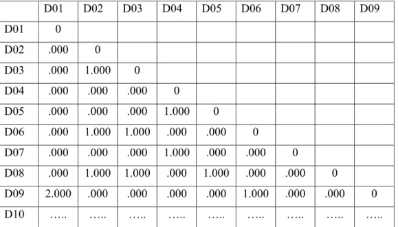 Tabel 7  . Potongan dari Co-words similarity Matrix artikel 2004 - 2007 