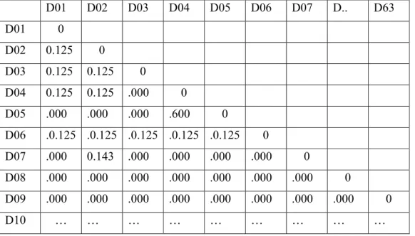 Tabel  di bawah ini memperlihatkan sebagian matriks yang dibangun  berdasarkan koefisien Jaccard