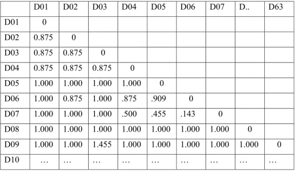 Tabel 9  . Potongan dari Dissimilarity matrik tahun 1999-2003  D01 D02 D03 D04 D05 D06 D07 D.