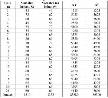 Tabel 4.7 Tabel Penolong untuk Mencari Nilai Konstanta a dan b 