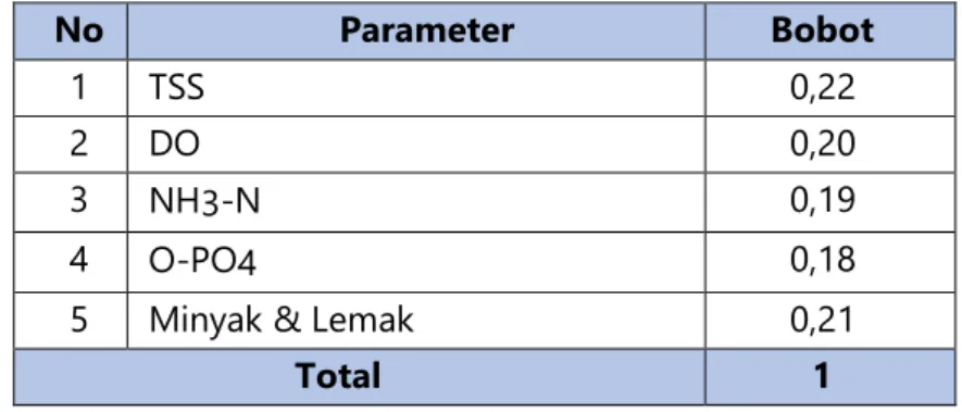 Tabel 2. 2 Pembobotan Parameter NSF-WQI untuk Penilaian Mutu Air Laut 