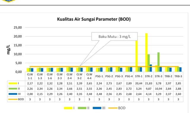 Gambar 4. 5 Kualitas Air Sungai Parameter COD
