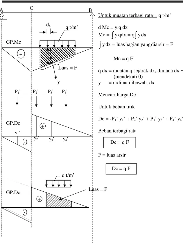 Gambar 3.15. Mencari gaya lintang (D) dan momen (M) dengan garis pengaruh Untuk muatan terbagi rata = q t/m’
