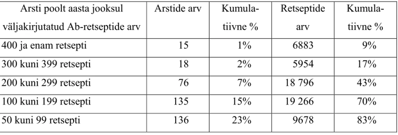Tabel 2. Arstide jaotus väikelastele väljakirjutatud Ab-retseptide arvu alusel  Arsti poolt aasta jooksul 