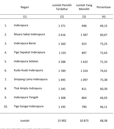 Tabel  2.2.5  Jumlah Pemilih yang Terdaftar dan Memberikan Suara Pada  Pemilu Legislatif 2014 Dirinci Menurut Nagari 