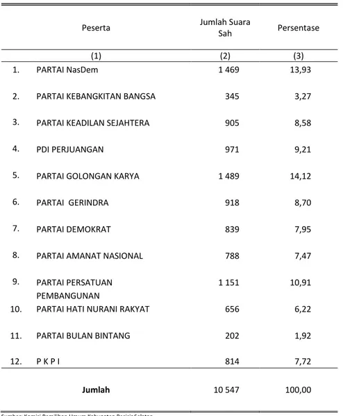 Tabel  2.2.6  Rincian Suara Sah Peserta Pemilu pada Pemilihan Legislatif  2014 untuk DPRD Kabupaten Pesisir Selatan 