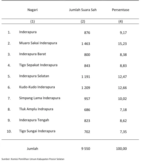 Tabel  2.2.7  Rincian Suara Sah Peserta Pemilihan Kepala DarahMenurut  Nagari di Kecamatan Pancung Soal, 2015 