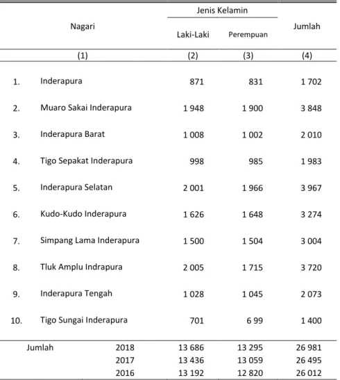 Tabel  3.1.2  Jumlah Penduduk Kecamatan Pancung Soal Dirinci menurut  Jenis Kelamin dan Nagari, 2018 