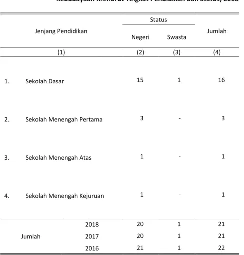 Tabel  4.1.3  Jumlah Sekolah Dibawah  Kementerian Pendidikan dan  Kebudayaan Menurut Tingkat Pendidikan dan Status, 2018 