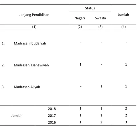 Tabel  4.1.4  Jumlah Sekolah Dibawah Kementrian Agama Menurut  Tingkat Pendidikan dan Status, 2018 