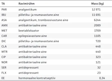 Tabel 4. Suurema tähelepanu alla võetud inimesel kasutatavate ravimite  toimeained (TA) ja nende müügikogused Eestis 2008