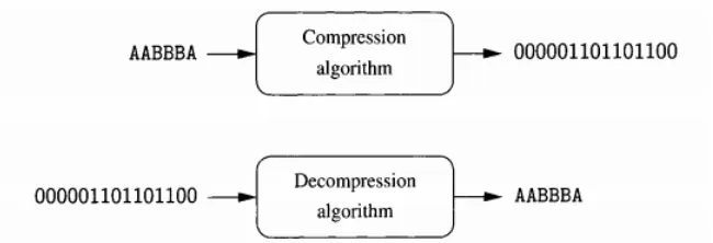 Gambar 2.5 Teknik Kompresi Lossless (Pu, 2006) 