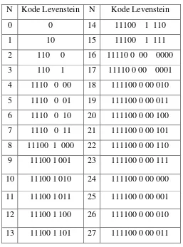 Tabel 2.1 Tabel Kode Levenstein (Salomon, 2007) 