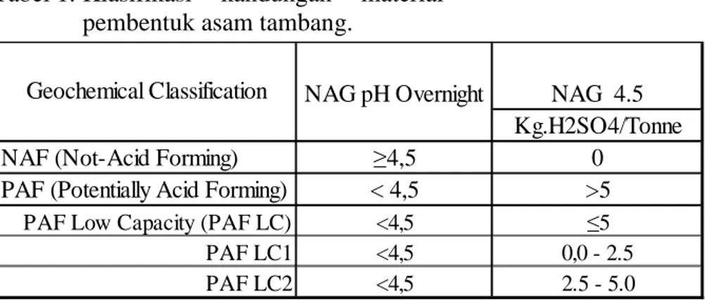 Tabel 1. Klasifikasi kandungan material pembentuk asam tambang.