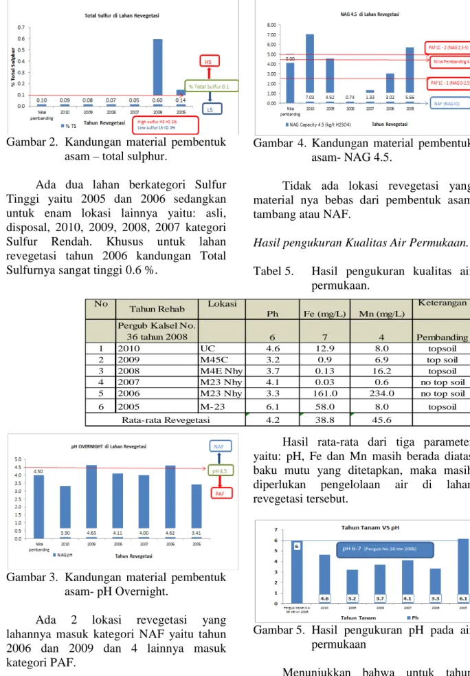 Gambar 3. Kandungan material pembentuk asam- pH Overnight.