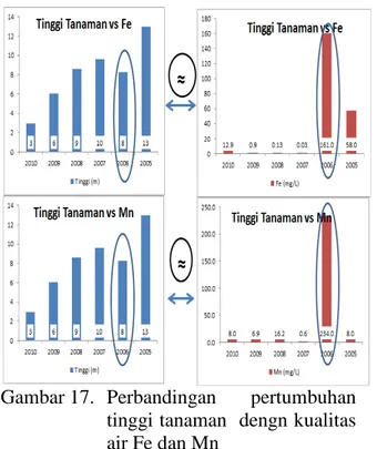 Gambar 17. Perbandingan pertumbuhan tinggi tanaman dengn kualitas air Fe dan Mn