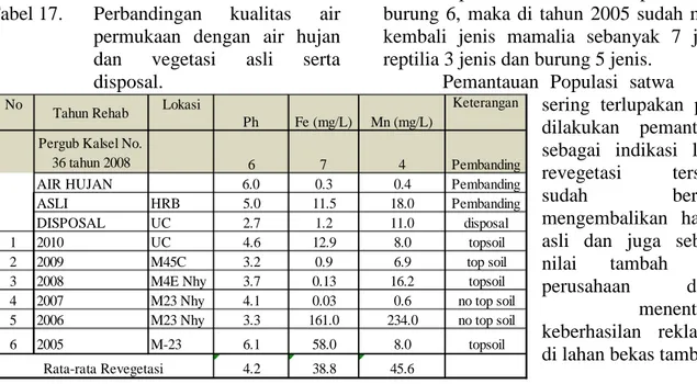 Tabel 17. Perbandingan kualitas air