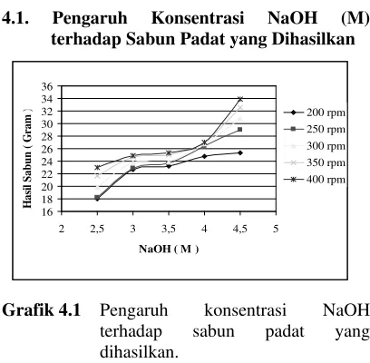 Grafik 4.1  Pengaruh 