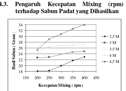 Grafik 4.3 Pengaruh kecepatan mixing terhadap sabun padat yang dihasilkan. 
