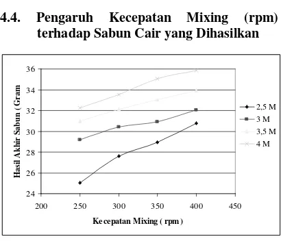 Grafik 4.4  Pengaruh kecepatan mixing terhadap sabun cair yang dihasilkan. 